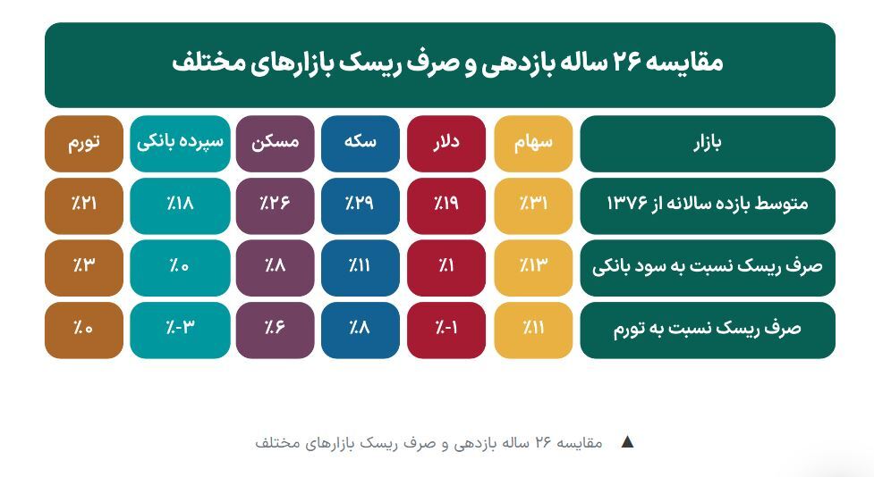 ماجرای صرف ریسک؛ چرا به جای سپرده بانکی سهام میخریم؟ ماجرای صرف ریسک؛ چرا به جای سپرده بانکی سهام میخریم؟