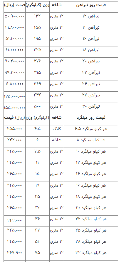 قیمت انواع آهن‌آلات ۱۲ اسفند ۱۴۰۲