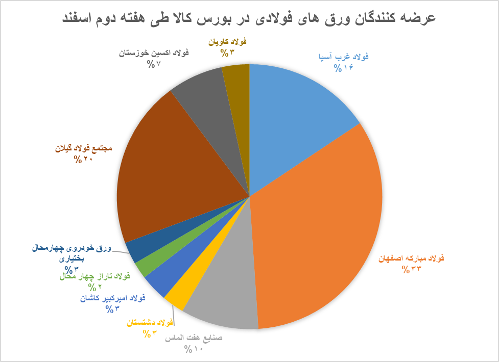 عرضههای سنگین ورق فولاد در بورس کالا با پرچمداری فولاد مبارکه عرضههای سنگین ورق فولاد در بورس کالا با پرچمداری فولاد مبارکه