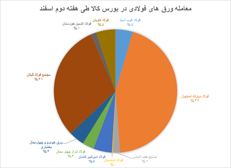 عرضههای سنگین ورق فولاد در بورس کالا با پرچمداری فولاد مبارکه عرضههای سنگین ورق فولاد در بورس کالا با پرچمداری فولاد مبارکه