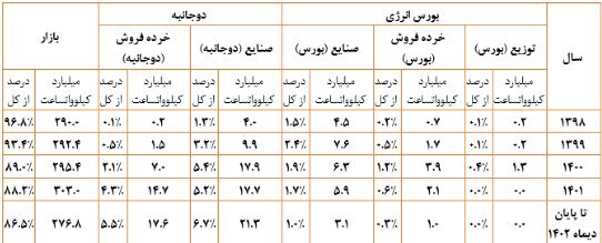 خرید ۱.۳ درصد برق مصرفی از طریق بورس انرژی خرید ۱.۳ درصد برق مصرفی از طریق بورس انرژی