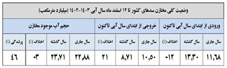 ۴۶ درصد سدهای کشور پر شدند/ ۱۲ سد بیش از ۷۵ درصد آب دارند ۴۶ درصد سدهای کشور پر شدند/ ۱۲ سد بیش از ۷۵ درصد آب دارند