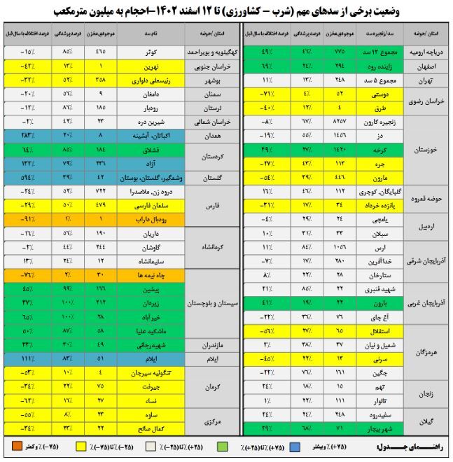 ۴۶ درصد سدهای کشور پر شدند/ ۱۲ سد بیش از ۷۵ درصد آب دارند ۴۶ درصد سدهای کشور پر شدند/ ۱۲ سد بیش از ۷۵ درصد آب دارند