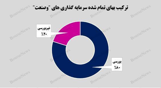 سرمایهگذاری یک هزار و ۶۲۲ میلیارد تومانی سرمایهگذاری یک هزار و ۶۲۲ میلیارد تومانی