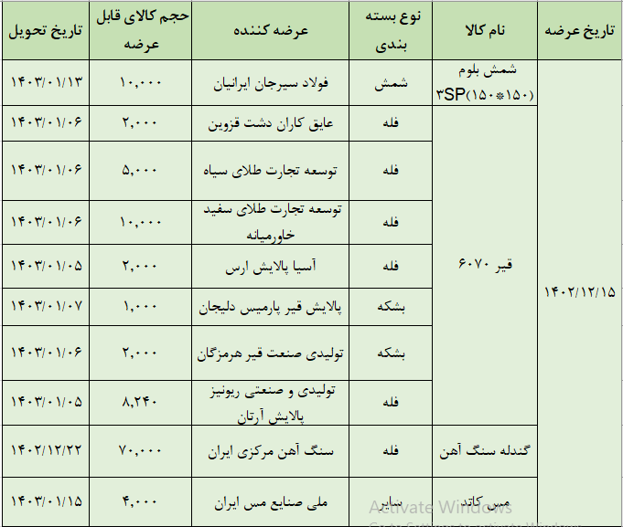 عرضه ۱۱۴ هزار تن محصول در تالار صادراتی بورس کالا عرضه ۱۱۴ هزار تن محصول در تالار صادراتی بورس کالا