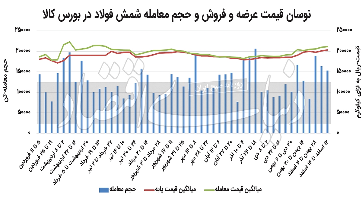 زبانه آتش پنهان بازار فولاد زبانه آتش پنهان بازار فولاد