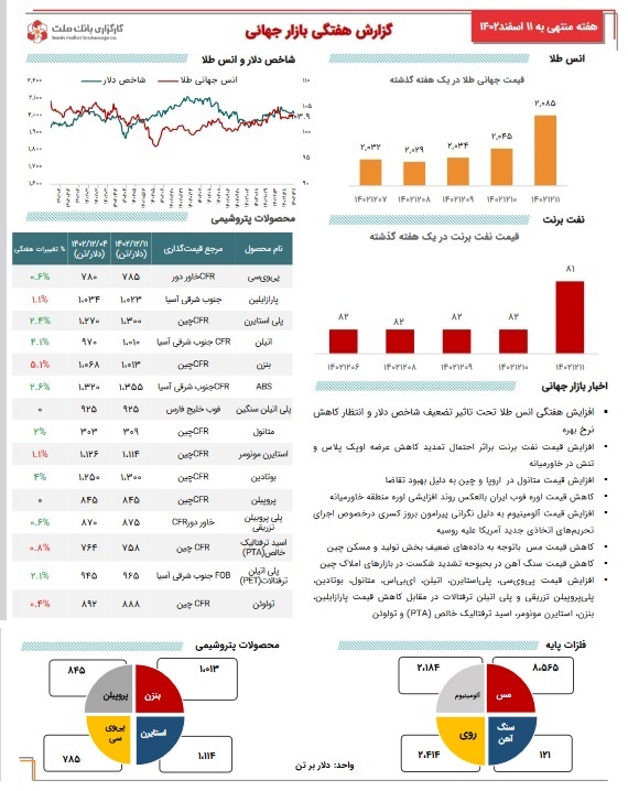 آخرین تحولات بازارجهانی کامودیتیها با رکورد زنی طلا، افزایش نفت و نوسان فلزات آخرین تحولات بازارجهانی کامودیتیها با رکورد زنی طلا، افزایش نفت و نوسان فلزات
