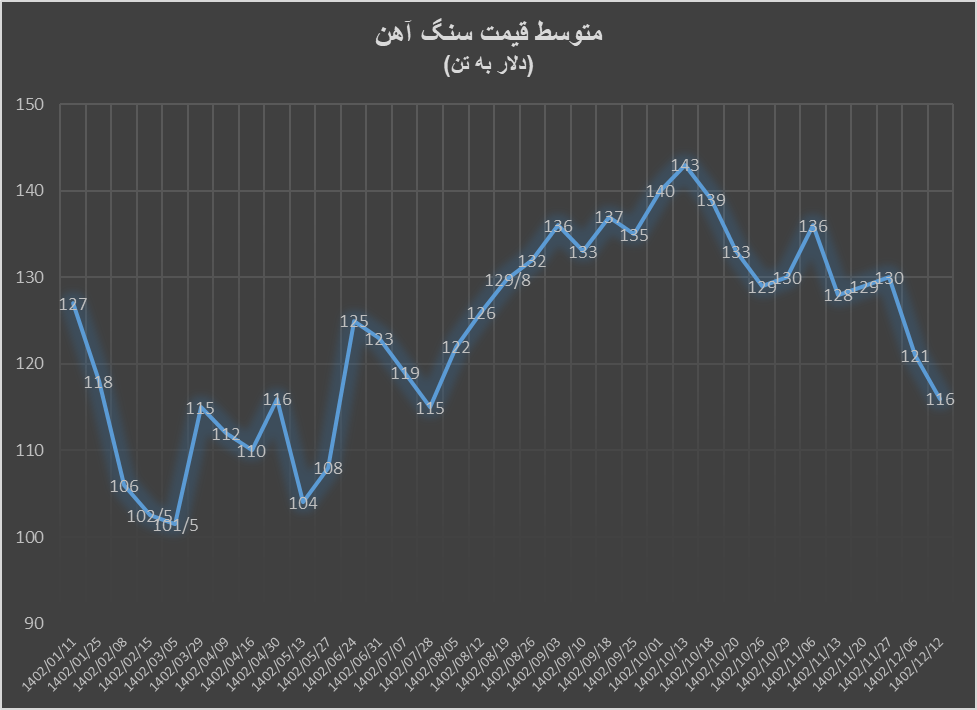 سنگ آهن با ریزش قیمت به استقبال نشست دو قلو رفت! سنگ آهن با ریزش قیمت به استقبال نشست دو قلو رفت!