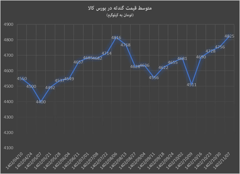 افزایش قیمت کنسانتره و گندله در هفته دوم بهمن افزایش قیمت کنسانتره و گندله در هفته دوم بهمن