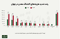 هزینه‌های اکتشاف معدن در جهان رشد شدیدی داشته است