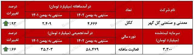 رشد ۸۹ درصدی میانگین درآمدی رشد ۸۹ درصدی میانگین درآمدی