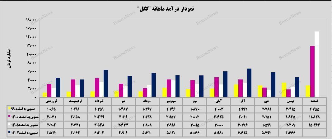 رشد ۸۹ درصدی میانگین درآمدی رشد ۸۹ درصدی میانگین درآمدی