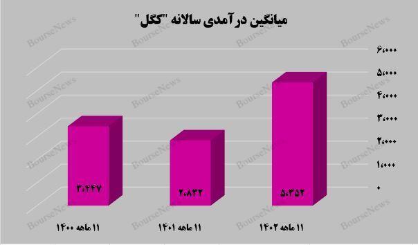 رشد ۸۹ درصدی میانگین درآمدی رشد ۸۹ درصدی میانگین درآمدی