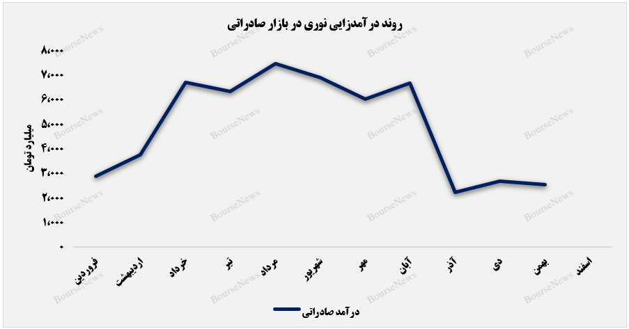 «برش سنگین» درآمدزاترین بخش صادراتی «برش سنگین» درآمدزاترین بخش صادراتی