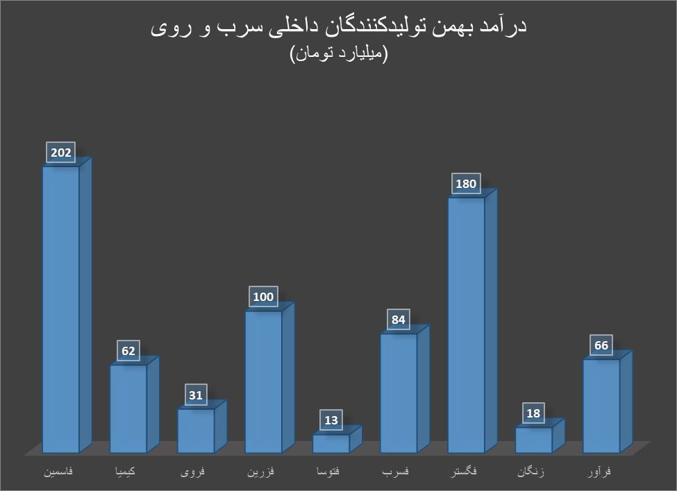 بهمن کمدرآمد برای تولیدکنندگان سرب و روی بهمن کمدرآمد برای تولیدکنندگان سرب و روی