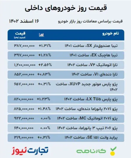 قیمت خودرو ۱۶ اسفند ۱۴۰۲/ تخلیه هیجانان ارزی در بازار؛ پژو پارس دوباره ترمز برید؟ قیمت خودرو ۱۶ اسفند ۱۴۰۲/ تخلیه هیجانان ارزی در بازار؛ پژو پارس دوباره ترمز برید؟