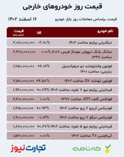 قیمت خودرو ۱۶ اسفند ۱۴۰۲/ تخلیه هیجانان ارزی در بازار؛ پژو پارس دوباره ترمز برید؟ قیمت خودرو ۱۶ اسفند ۱۴۰۲/ تخلیه هیجانان ارزی در بازار؛ پژو پارس دوباره ترمز برید؟