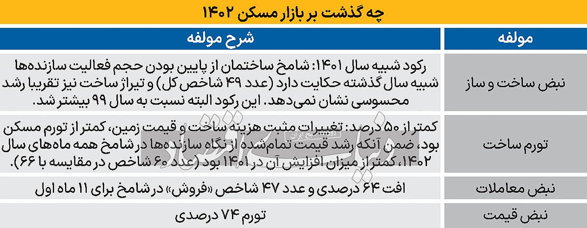 بازار مسکن در ۴ تابلو/ چکاپ کامل مسکن ۱۴۰۲/ «رکود تورمی» امسال در بازار معاملات مسکن سنگین‌تر و شدیدتر از همین فاز در بازار ساخت‌وساز بود