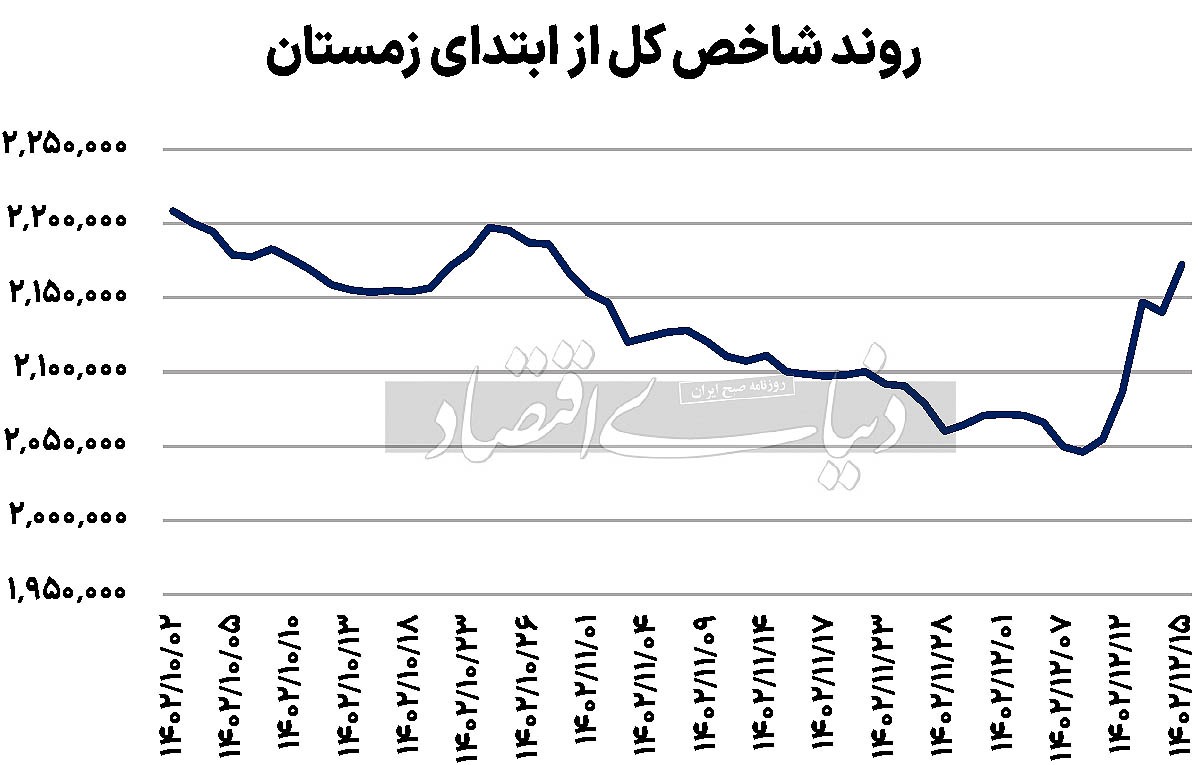 تداوم بورس در مسیر صعود تداوم بورس در مسیر صعود
