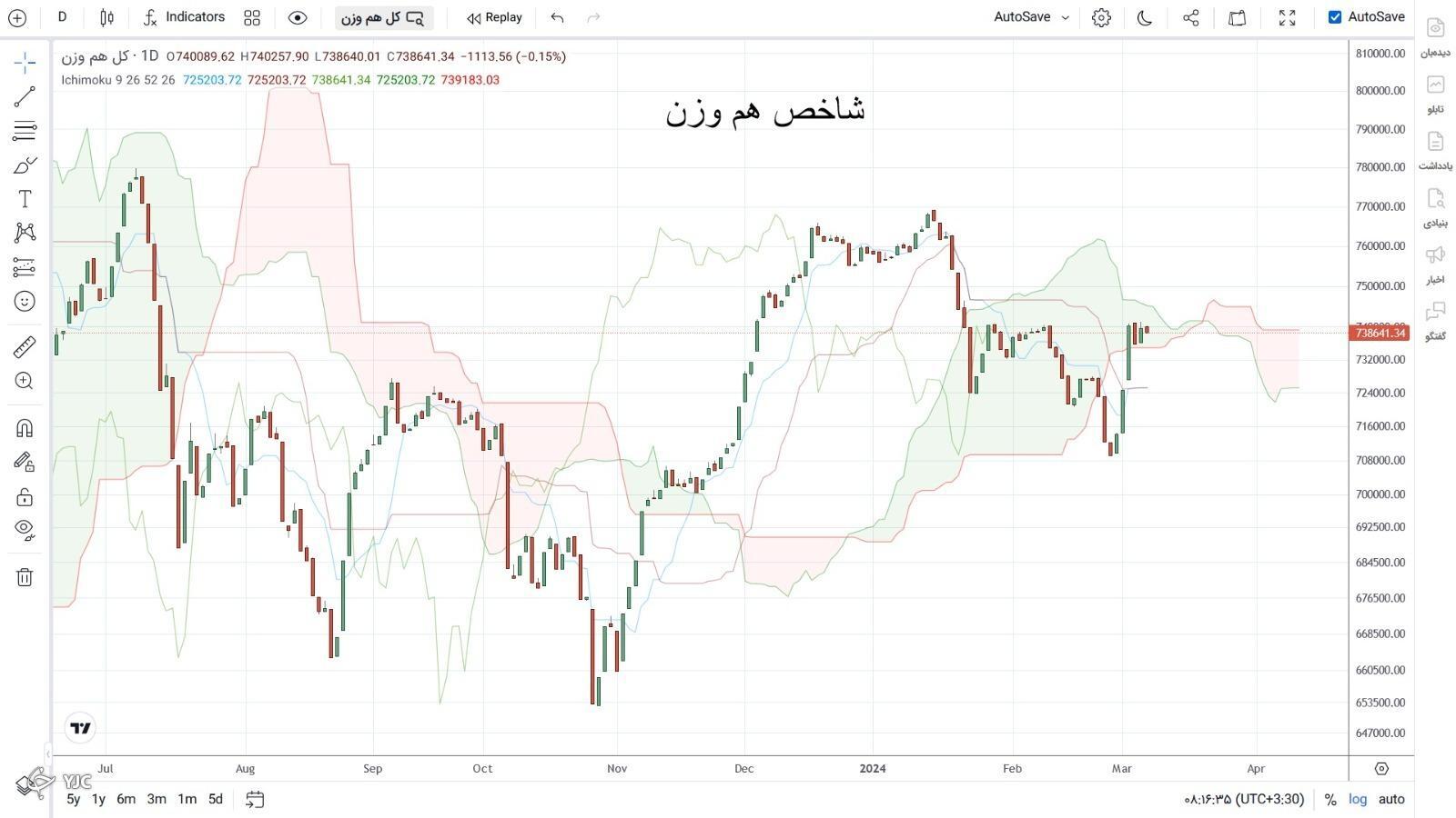 روند صعودی شاخص کل بورس تداوم خواهد یافت؟ +عکس روند صعودی شاخص کل بورس تداوم خواهد یافت؟ +عکس