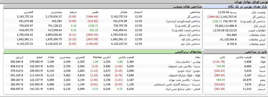 افزایش ۱۱۵۶ واحدی شاخص کل هموزن افزایش ۱۱۵۶ واحدی شاخص کل هموزن