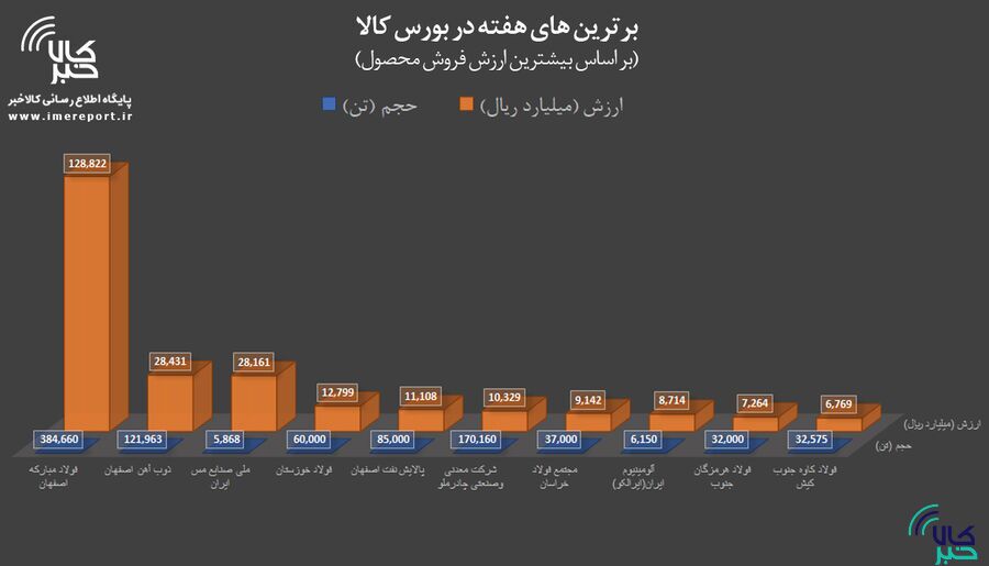 برترین‌های هفته در بورس کالا را بشناسید