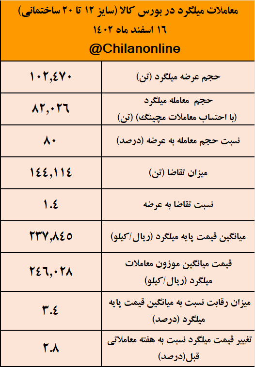 استقبال ۸۰ درصدی خریداران از میلگرد ۲۴۶۰۰ تومانی/ نتیجه معاملات میلگرد در بورس کالا استقبال ۸۰ درصدی خریداران از میلگرد ۲۴۶۰۰ تومانی/ نتیجه معاملات میلگرد در بورس کالا