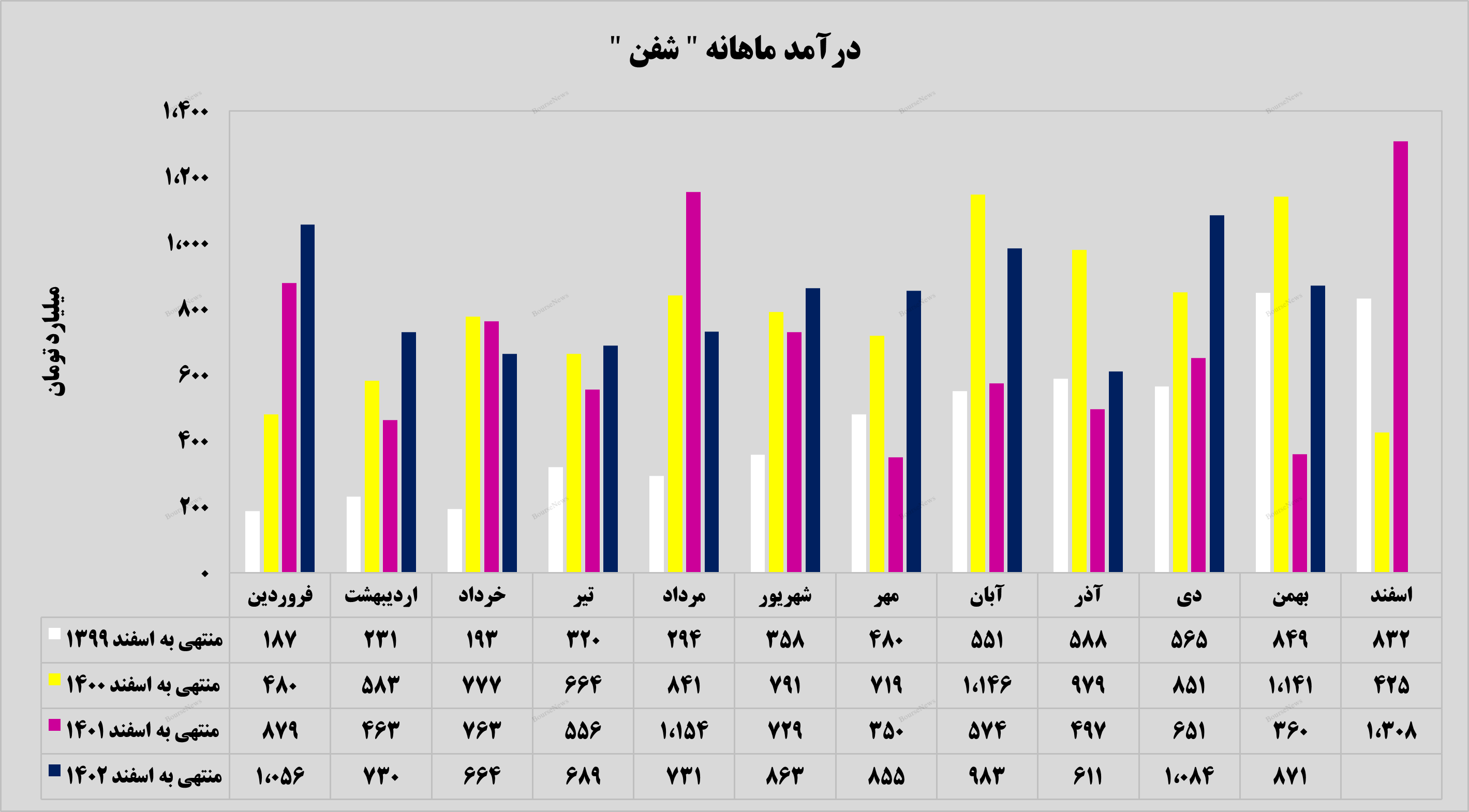 درآمد ماهانه درآمد ماهانه