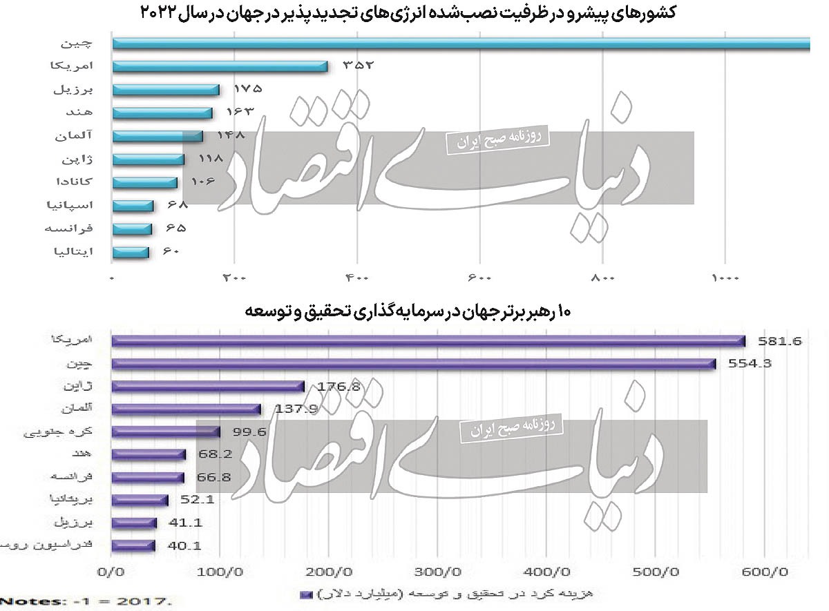 هفت گام تا انرژی پاک