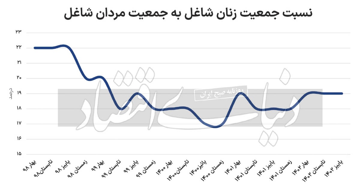 معمای اشتغال زنان معمای اشتغال زنان