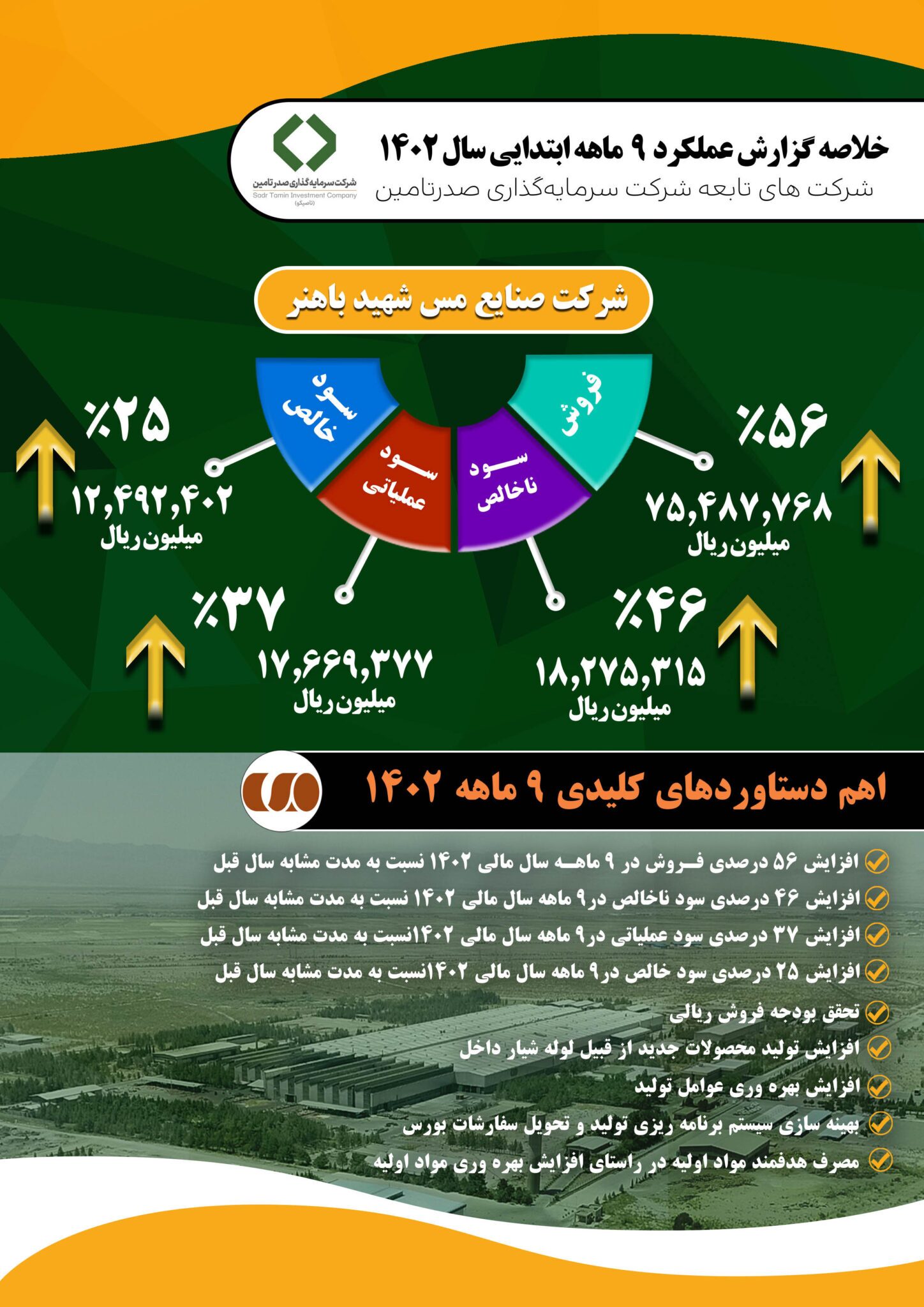 رشد ۵۶ درصدی فروش ۹ ماهی ۱۴۰۲ در مس شهید باهنر رشد ۵۶ درصدی فروش ۹ ماهی ۱۴۰۲ در مس شهید باهنر