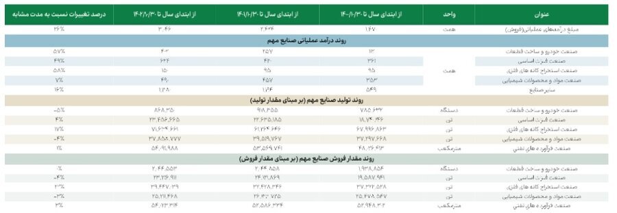 مبلغ فروش ۱۲ ماهه صنایع مهم بازار سرمایه اعلام شد