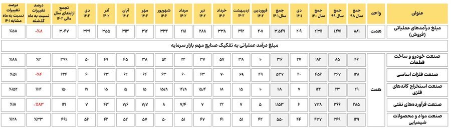 مبلغ فروش ۱۲ ماهه صنایع مهم بازار سرمایه اعلام شد