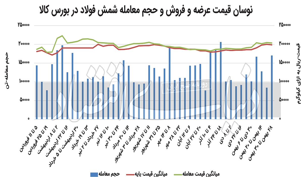 گرانی شمش مانع تقاضای مشتریان نشد گرانی شمش مانع تقاضای مشتریان نشد