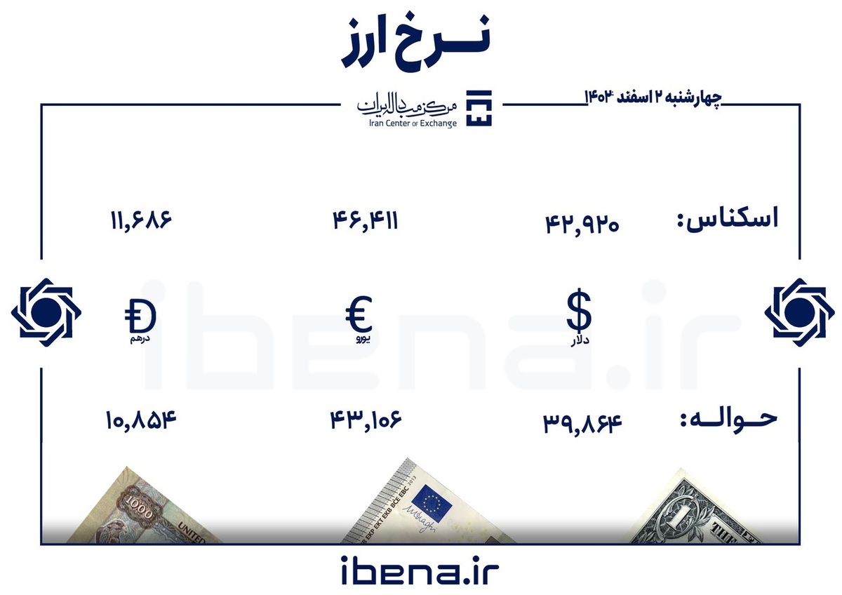 قیمت دلار و یورو در مرکز مبادله ایران؛ چهار‌شنبه ۰۲ اسفند