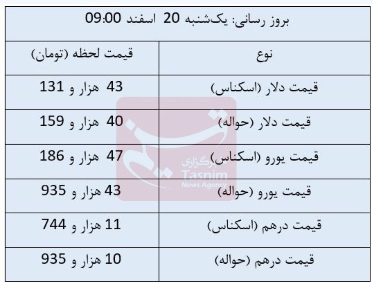 افزایش قیمت ارزهای مبادلهای/ دلار ۴۳ هزار و ۱۳۱ تومان شد افزایش قیمت ارزهای مبادلهای/ دلار ۴۳ هزار و ۱۳۱ تومان شد