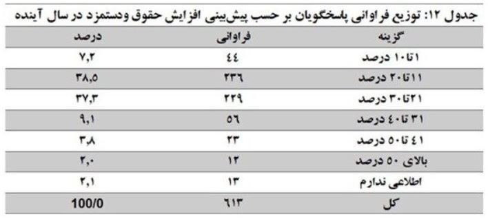 کارفرمایان با چه میزان افزایش حقوق کارگر موافق هستند؟
