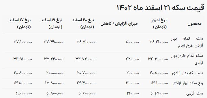 ریزش قیمت سکه و طلا/ قیمت طلا ۱۸ عیار امروز چند؟ ریزش قیمت سکه و طلا/ قیمت طلا ۱۸ عیار امروز چند؟