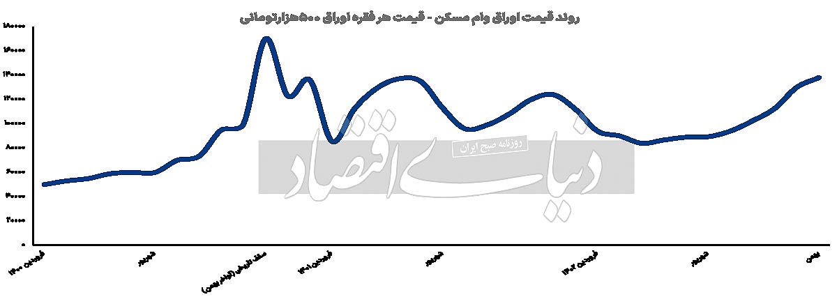 سقوط مسکن از صف وام/ ترمز رشد قیمت اوراق مسکن به بهای «محرومیت از وام جعاله» سقوط مسکن از صف وام/ ترمز رشد قیمت اوراق مسکن به بهای «محرومیت از وام جعاله»
