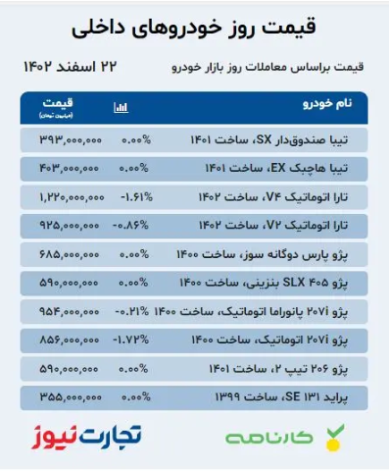 قیمت خودرو ۲۲ اسفند ۱۴۰۲/ بازار خودرو عقبنشینی کرد؟ قیمت خودرو ۲۲ اسفند ۱۴۰۲/ بازار خودرو عقبنشینی کرد؟