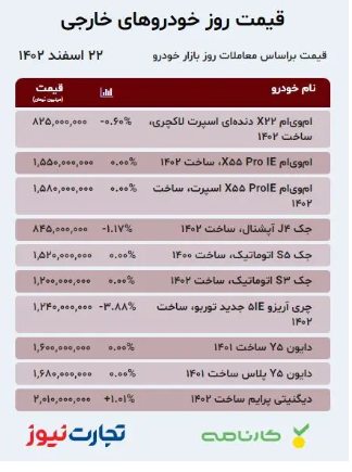 قیمت خودرو ۲۲ اسفند ۱۴۰۲/ بازار خودرو عقبنشینی کرد؟ قیمت خودرو ۲۲ اسفند ۱۴۰۲/ بازار خودرو عقبنشینی کرد؟