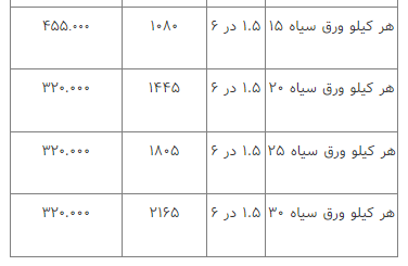 قیمت انواع آهن‌آلات ۲۲ اسفند ۱۴۰۲