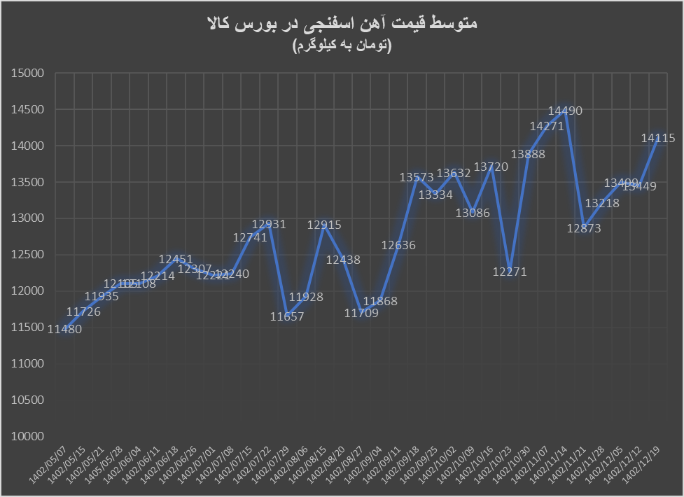 آهن اسفنجی به سوی سقف تاریخی آهن اسفنجی به سوی سقف تاریخی