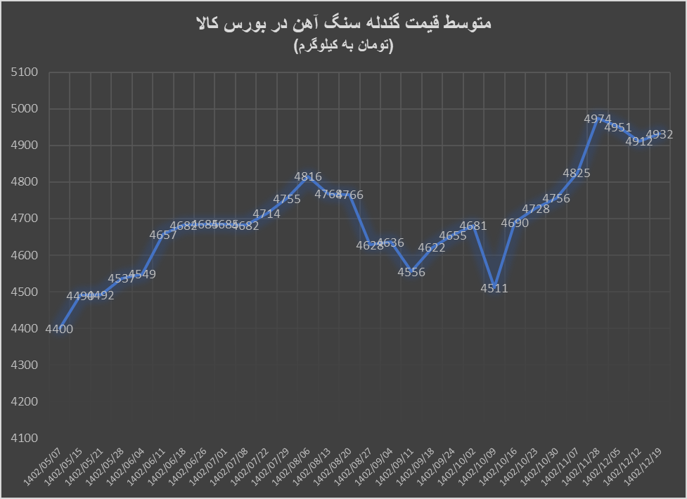 آهن اسفنجی به سوی سقف تاریخی آهن اسفنجی به سوی سقف تاریخی