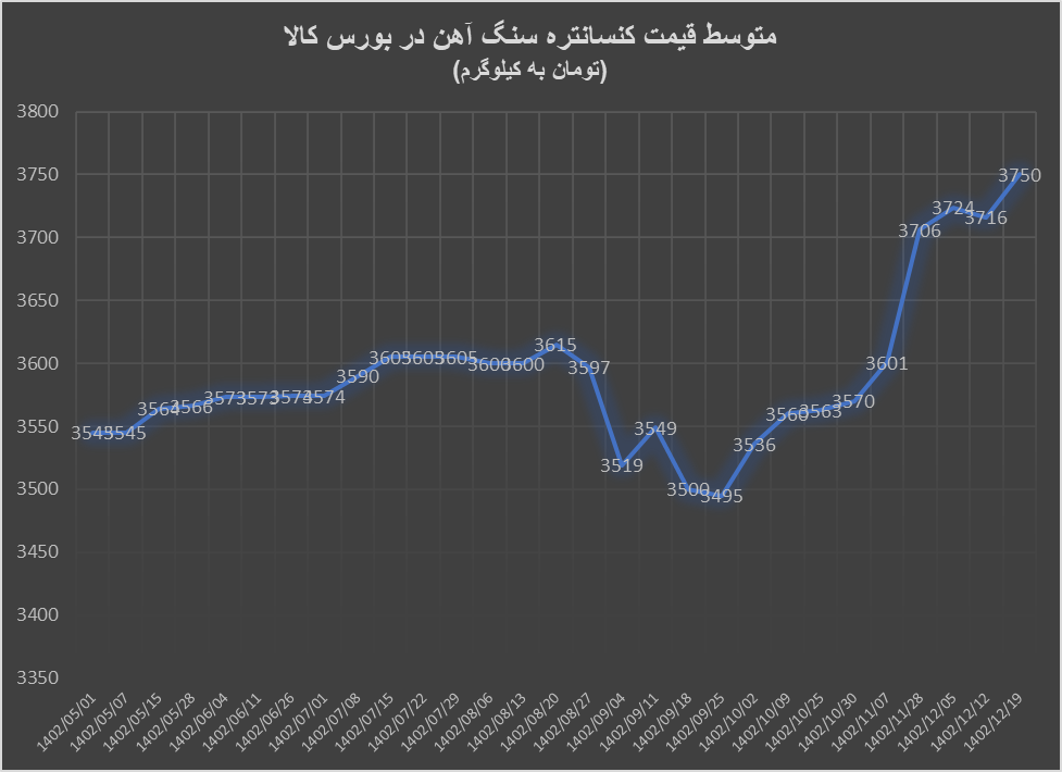 آهن اسفنجی به سوی سقف تاریخی آهن اسفنجی به سوی سقف تاریخی