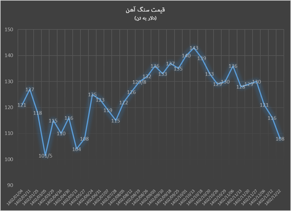 کاهش ۱۰ دلاری سنگ آهن در ۲ روز کاهش ۱۰ دلاری سنگ آهن در ۲ روز