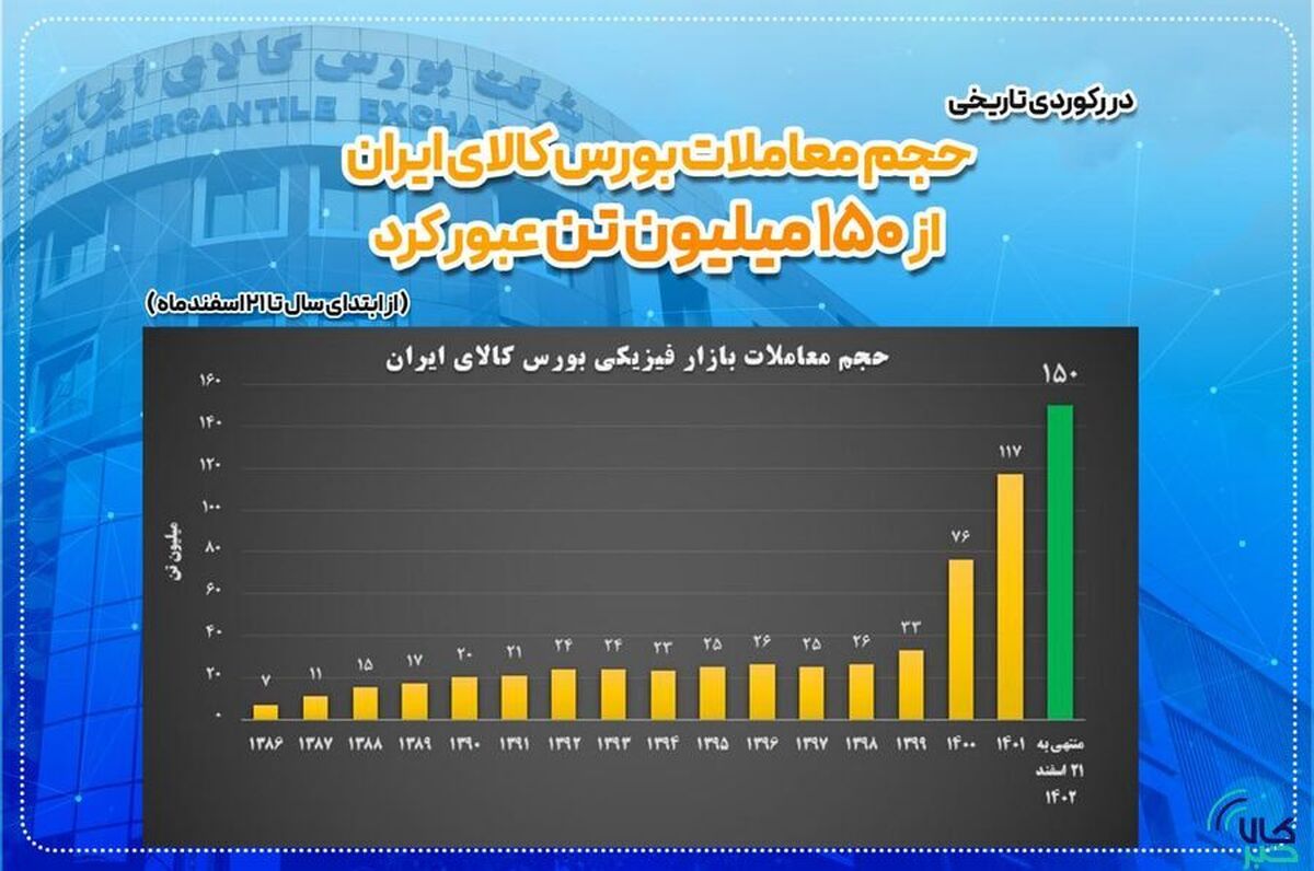 معامله ۱۵۰ میلیون تن کالا، ارمغان بورس کالا برای اقتصاد ملی