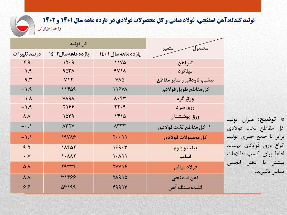 رشد ۵.۸ درصدی تولید فولاد ایران/ جزئیات تولید محصولات زنجیره فولاد در ۱۱ ماهه سال جاری رشد ۵.۸ درصدی تولید فولاد ایران/ جزئیات تولید محصولات زنجیره فولاد در ۱۱ ماهه سال جاری
