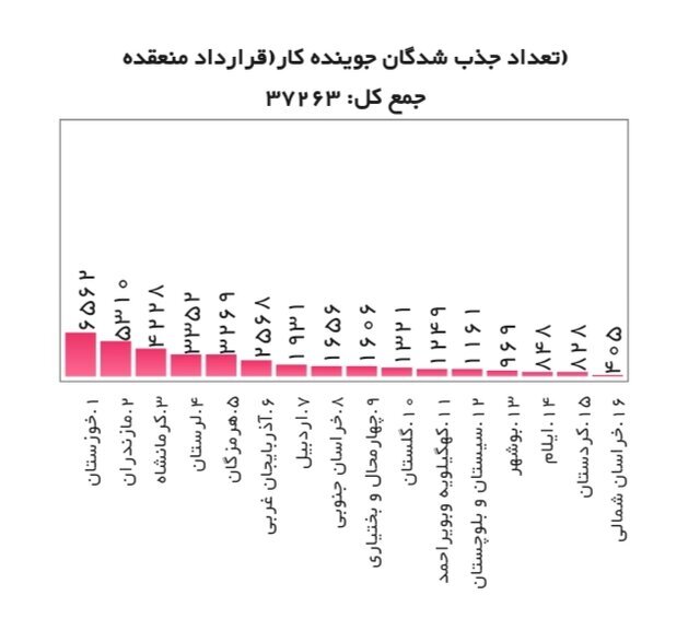 تازه‌ترین آمار متقاضیان دریافت یارانه دستمزد
