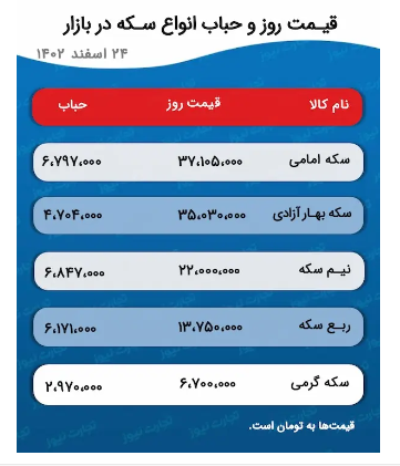 پیش بینی قیمت طلا و سکه ۲۶ اسفند ۱۴۰۲/ سکههای سنگین به کانال بالا صعود کردند پیش بینی قیمت طلا و سکه ۲۶ اسفند ۱۴۰۲/ سکههای سنگین به کانال بالا صعود کردند